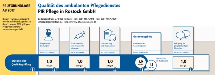 Ergebnis der Qualitätsprüfung